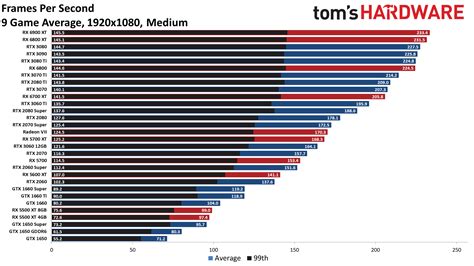 PassMark Video Card (GPU) Benchmark Charts .